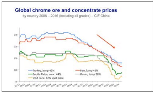 Chromium Price Chart