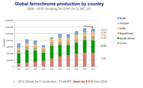 Chromium Prices Chart